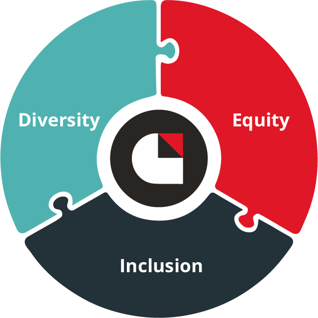 Graphic of three puzzle pieces fitting together with the text, Diversity, Equality and Inclusion
